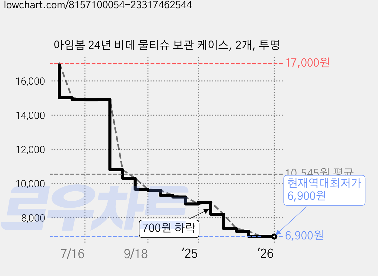 아임봄 24년 비데 물티슈 보관 케이스, 2개, 투명 가격 변동 차트, 현재가 6,900원, 역대최저가