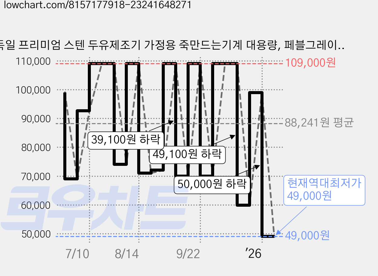 독일 프리미엄 스텐 두유제조기 가정용 죽만드는기계 대용량, 페블그레이(1.2L) 가격 변동 차트, 현재가 49,000원, 역대최저가