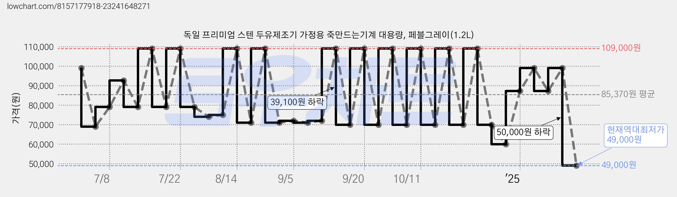 독일 프리미엄 스텐 두유제조기 가정용 죽만드는기계 대용량, 페블그레이(1.2L) 가격 변동 차트, 현재가 49,000원, 역대최저가