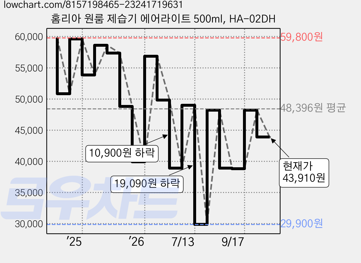 홈리아 원룸 제습기 에어라이트 500ml, HA-02DH 가격 변동 차트, 현재가 43,910원, 관측 최저가 29,900원