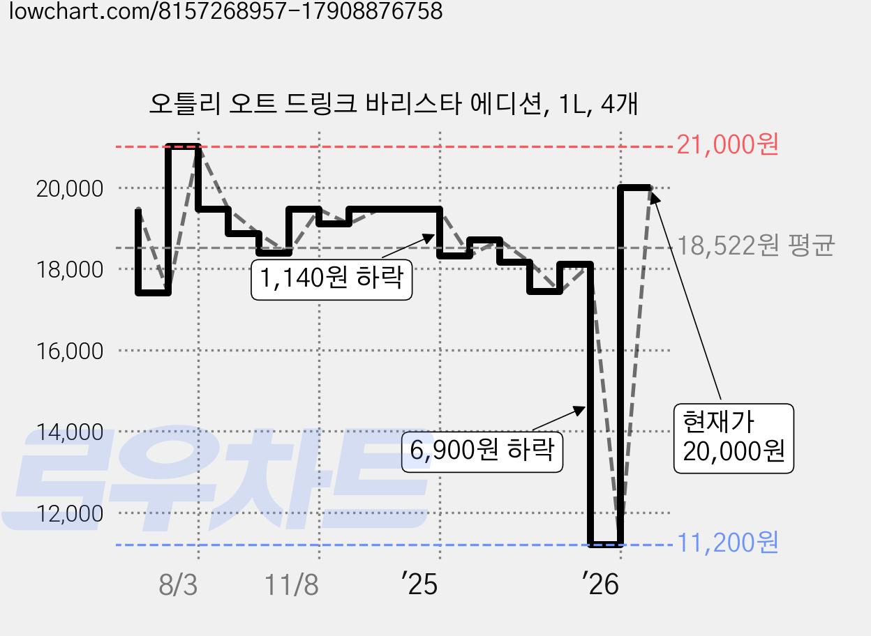 오틀리 오트 드링크 바리스타 에디션, 1L, 4개 가격 변동 차트, 현재가 20,000원, 관측 최저가 11,200원