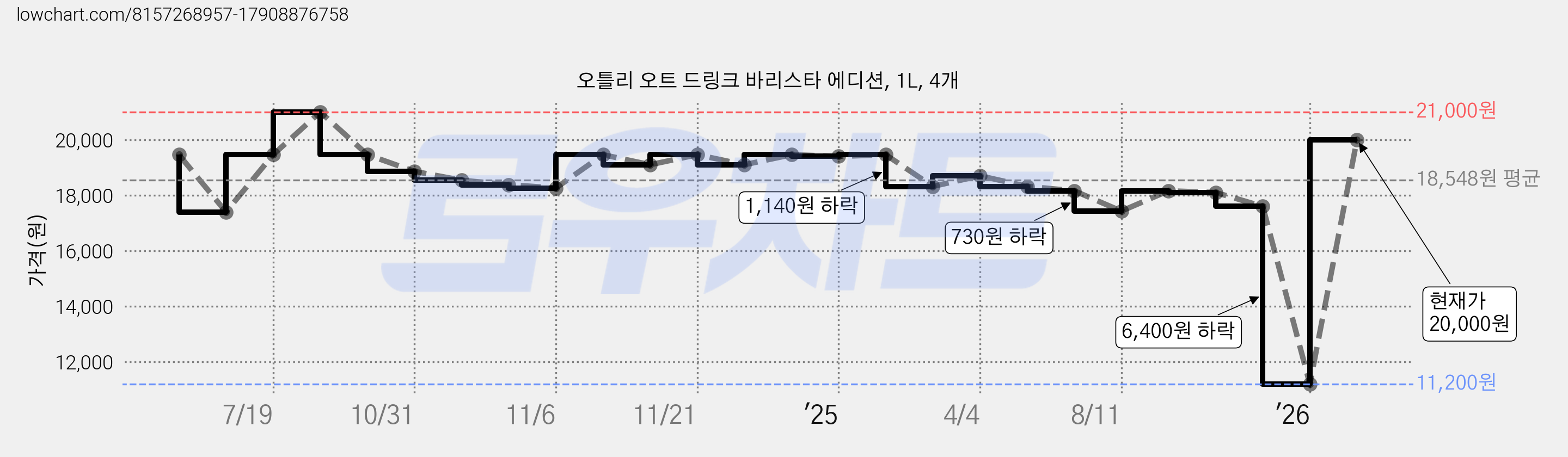 오틀리 오트 드링크 바리스타 에디션, 1L, 4개 가격 변동 차트, 현재가 20,000원, 관측 최저가 11,200원