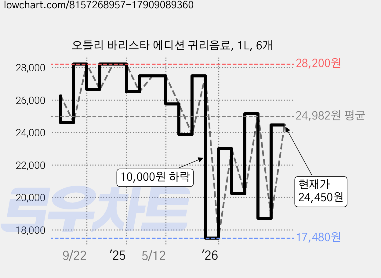 오틀리 바리스타 에디션 귀리음료, 1L, 6개 가격 변동 차트, 현재가 24,450원, 관측 최저가 15,540원