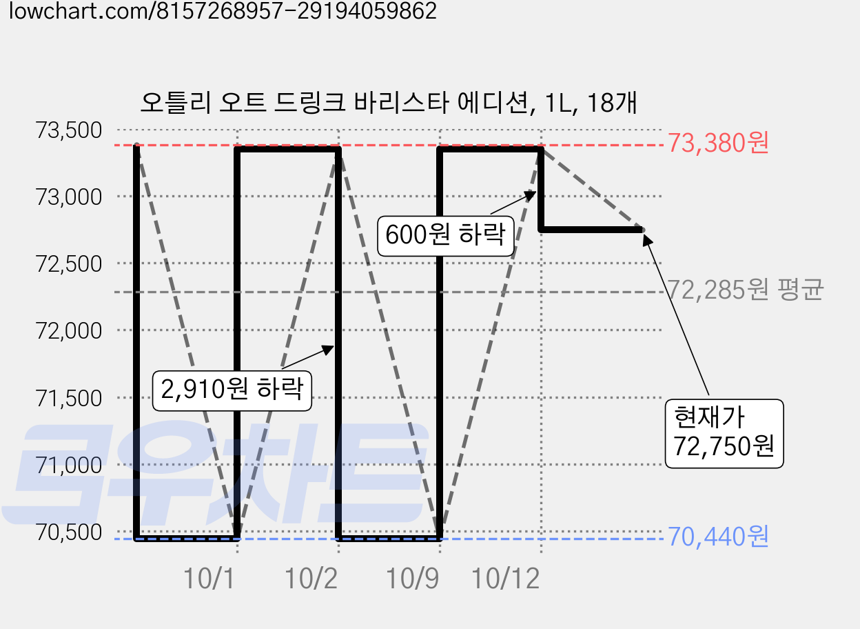 오틀리 오트 드링크 바리스타 에디션, 1L, 18개 가격 변동 차트, 현재가 72,750원, 관측 최저가 65,970원