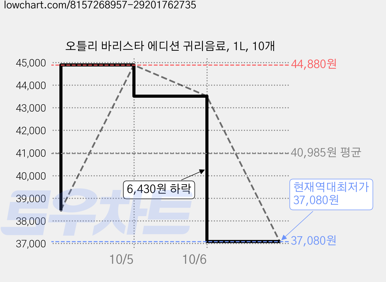 오틀리 바리스타 에디션 귀리음료, 1L, 10개 가격 변동 차트, 현재가 37,080원, 역대최저가