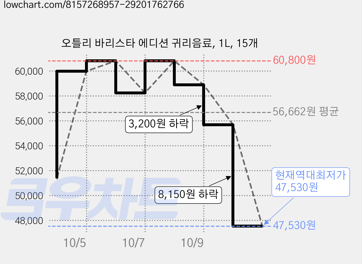 오틀리 바리스타 에디션 귀리음료, 1L, 15개 가격 변동 차트, 현재가 47,530원, 역대최저가