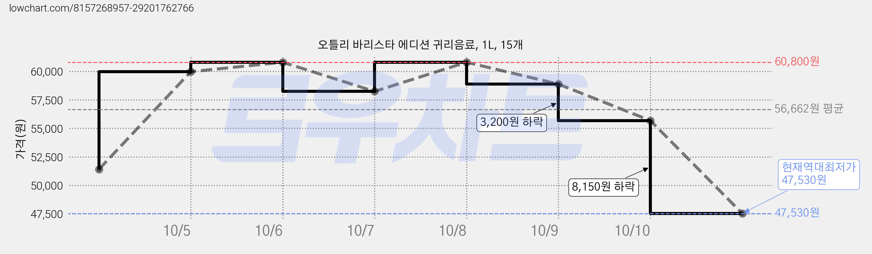 오틀리 바리스타 에디션 귀리음료, 1L, 15개 가격 변동 차트, 현재가 47,530원, 역대최저가