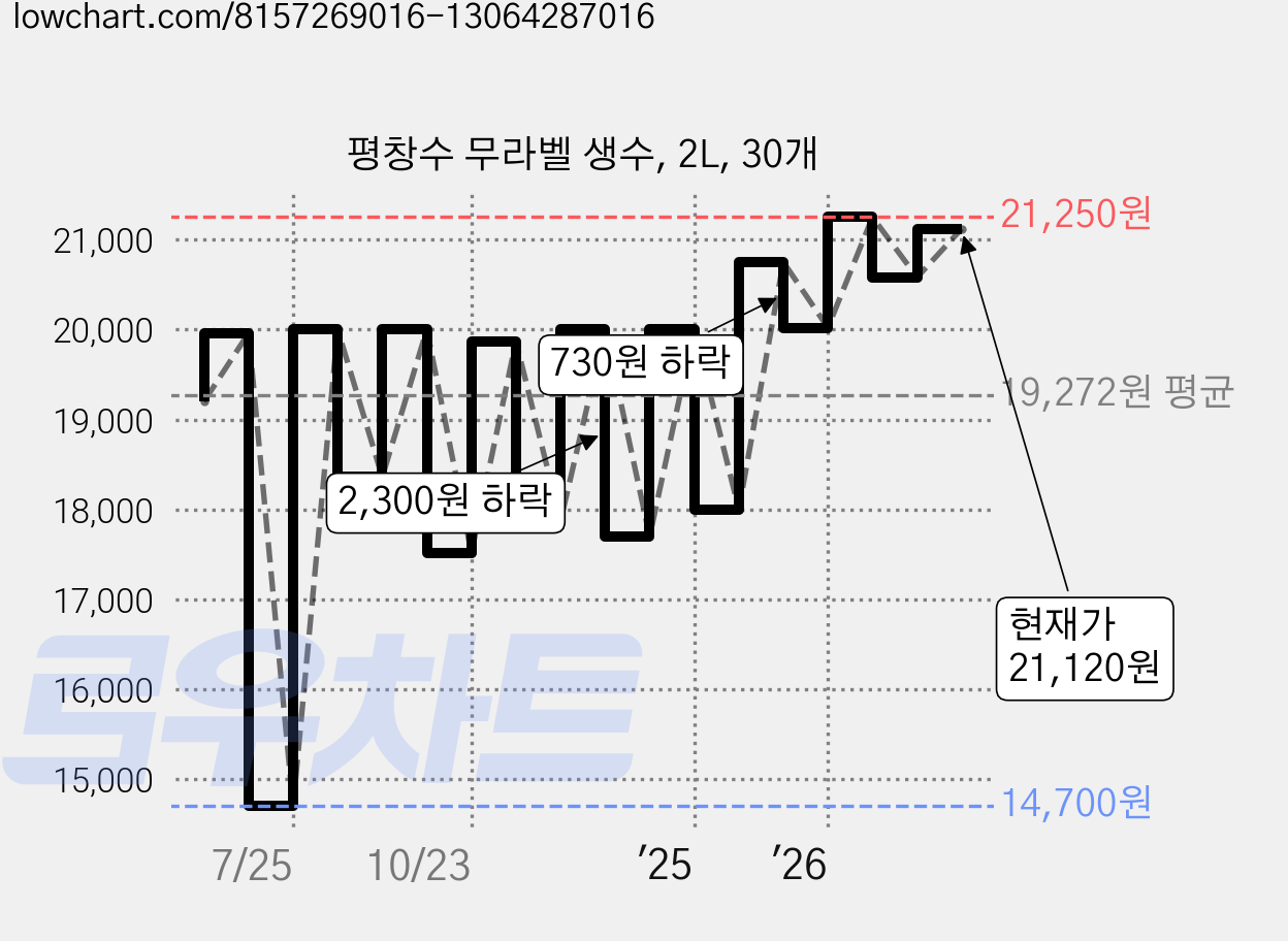 평창수 무라벨 생수, 2L, 30개 가격 변동 차트, 현재가 15,120원, 관측 최저가 14,700원