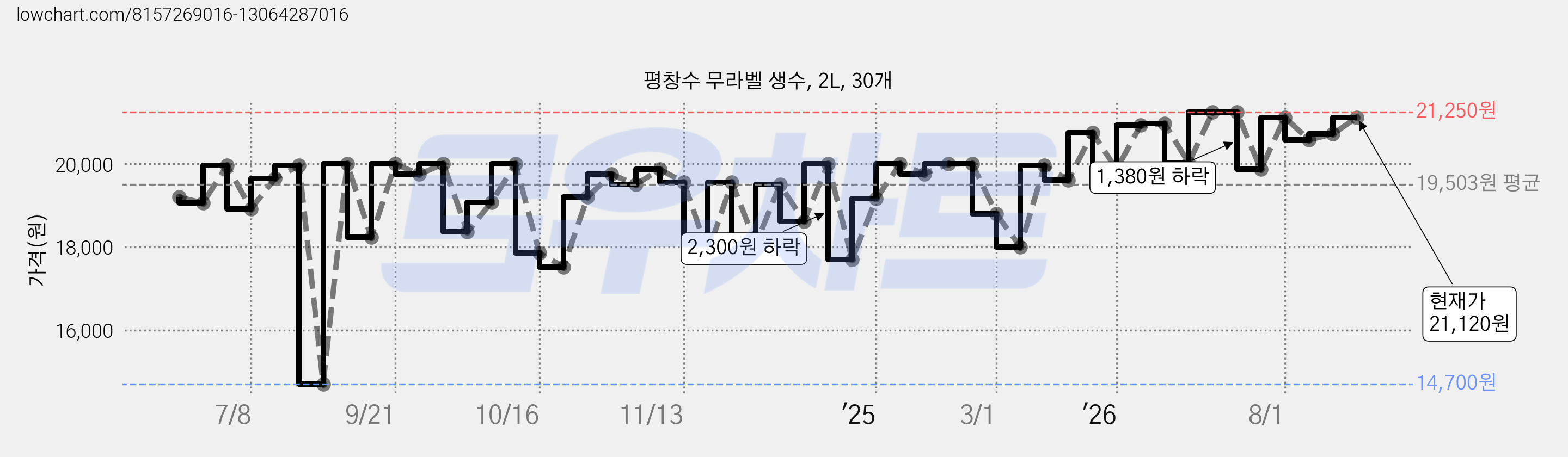 평창수 무라벨 생수, 2L, 30개 가격 변동 차트, 현재가 15,120원, 관측 최저가 14,700원