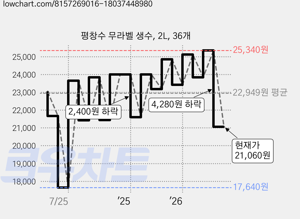 평창수 무라벨 생수, 2L, 36개 가격 변동 차트, 현재가 21,060원, 관측 최저가 17,640원