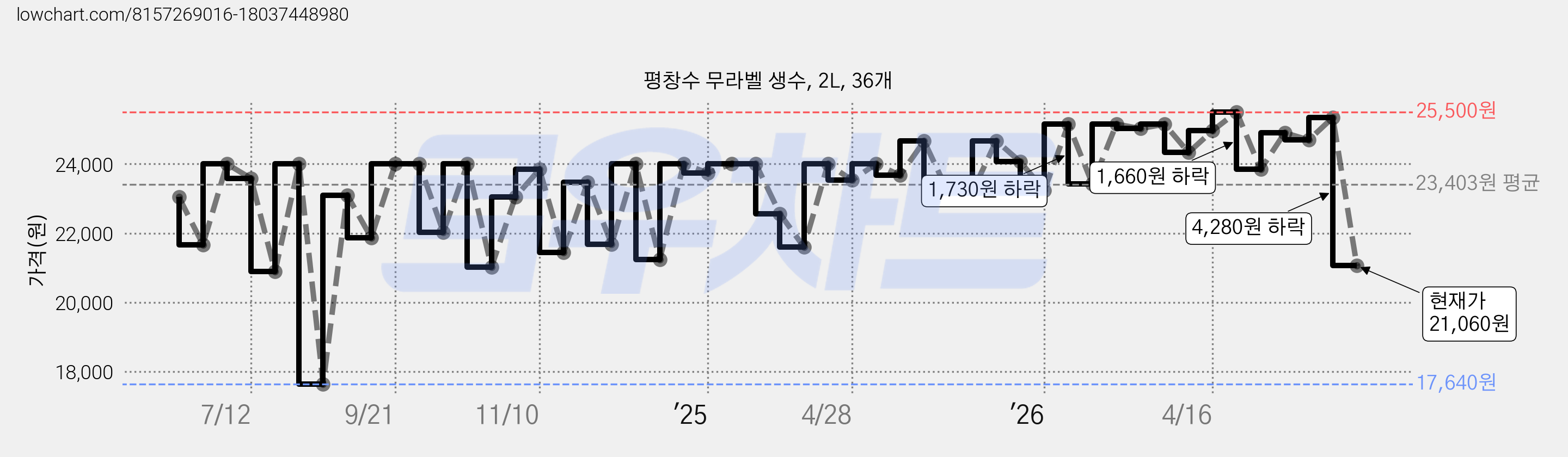 평창수 무라벨 생수, 2L, 36개 가격 변동 차트, 현재가 21,060원, 관측 최저가 17,640원
