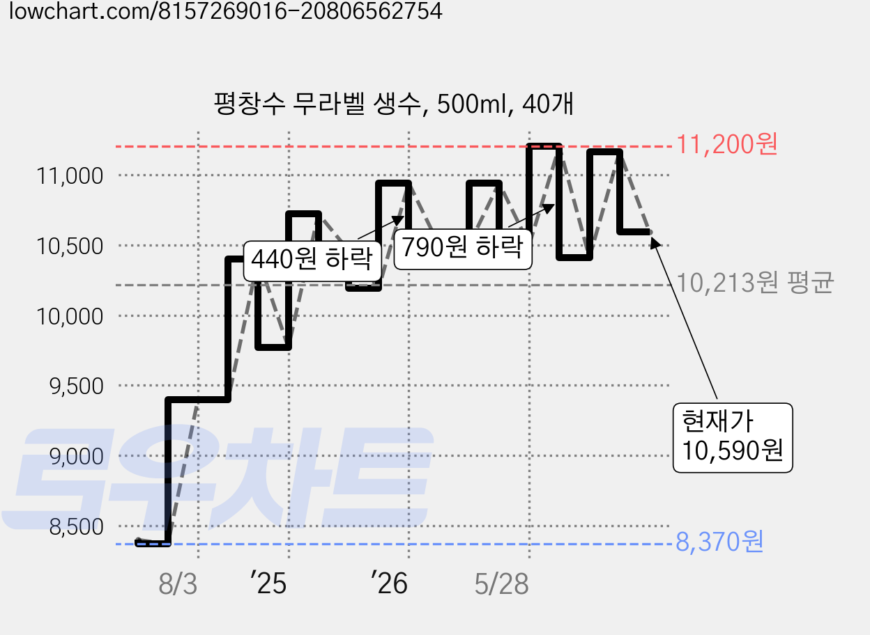 평창수 무라벨 생수, 500ml, 40개 가격 변동 차트, 현재가 9,100원, 관측 최저가 8,130원