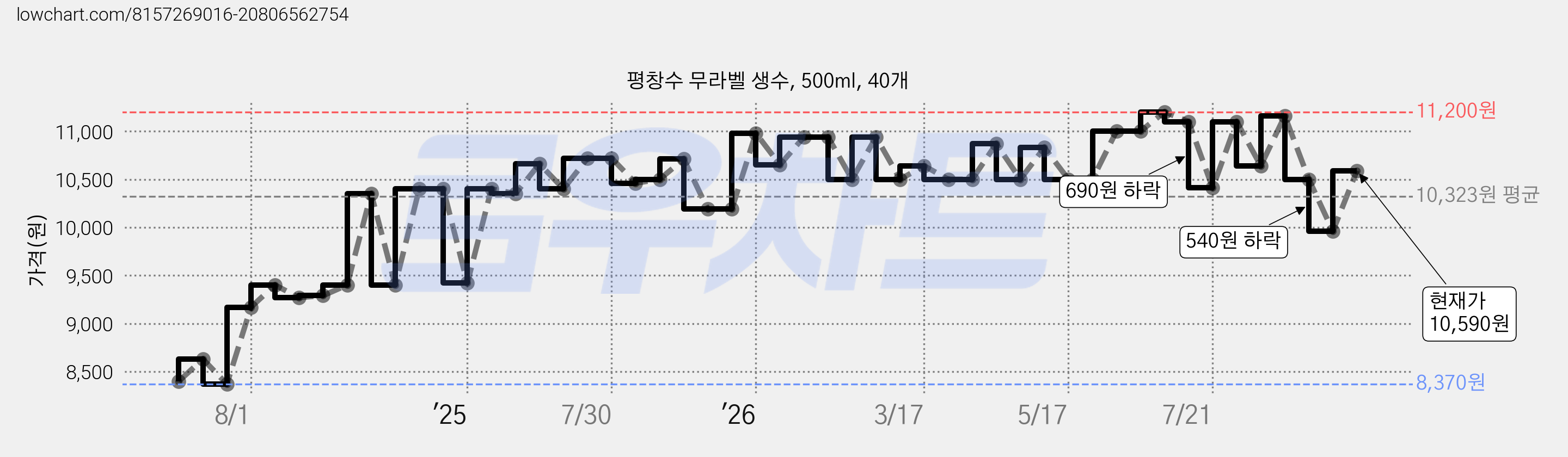 평창수 무라벨 생수, 500ml, 40개 가격 변동 차트, 현재가 9,100원, 관측 최저가 8,130원