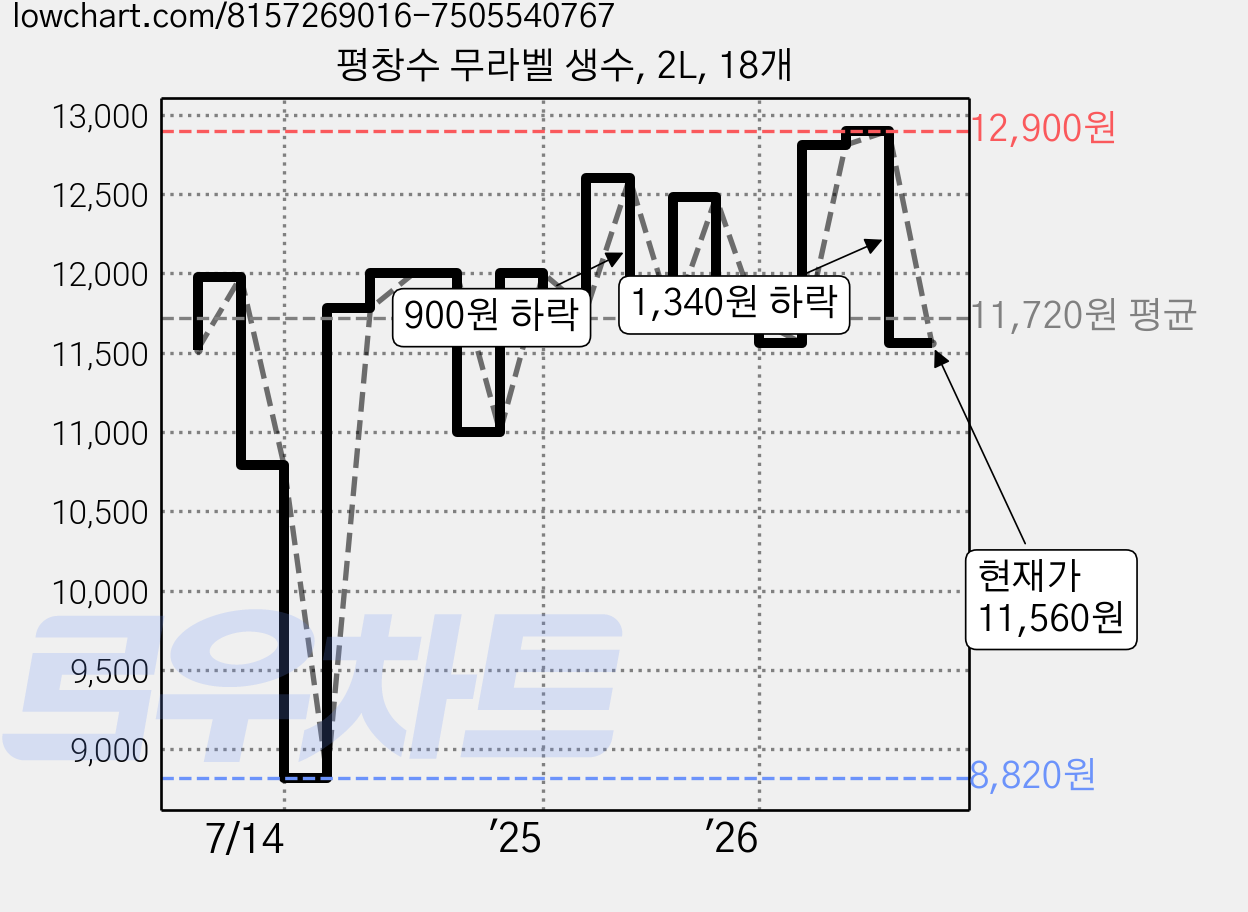 평창수 무라벨 생수, 2L, 18개 가격 변동 차트, 현재가 11,560원, 관측 최저가 8,820원