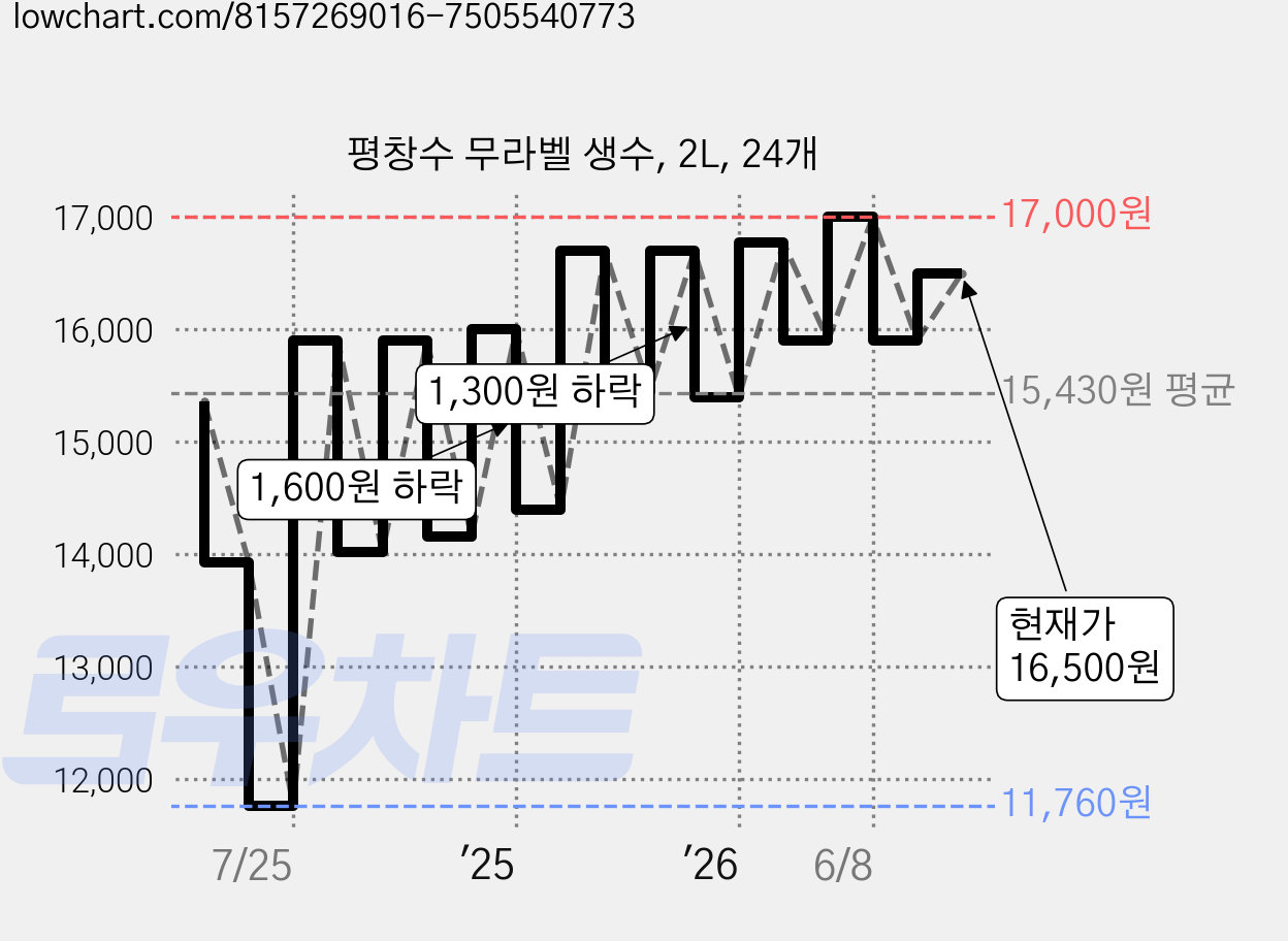 평창수 무라벨 생수, 2L, 24개 가격 변동 차트, 현재가 16,500원, 관측 최저가 11,760원
