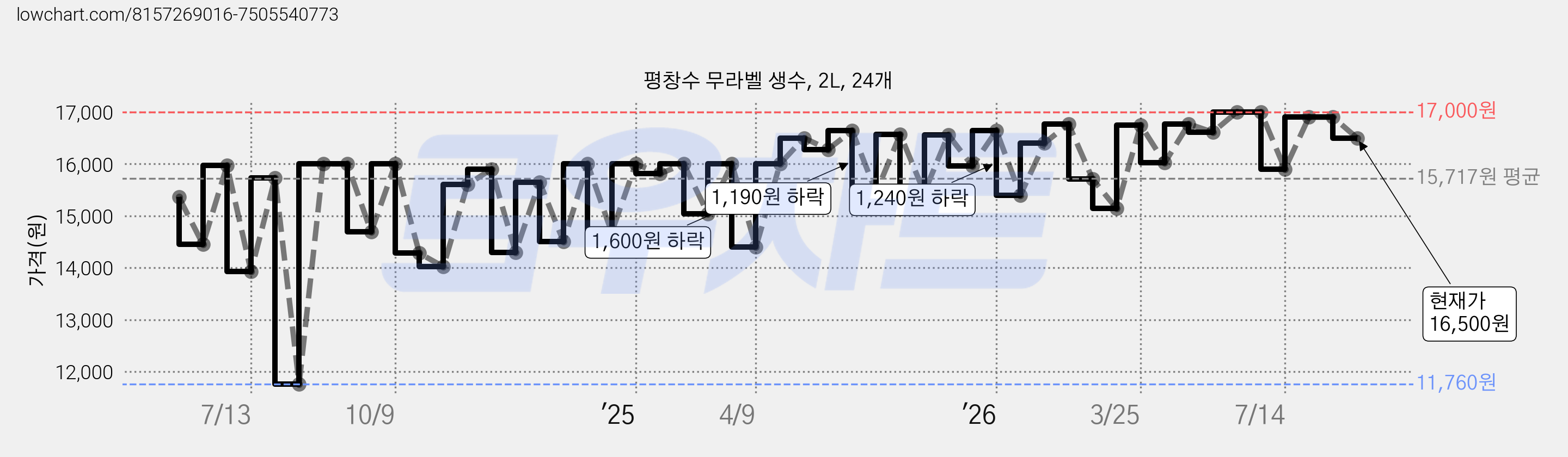 평창수 무라벨 생수, 2L, 24개 가격 변동 차트, 현재가 16,500원, 관측 최저가 11,760원