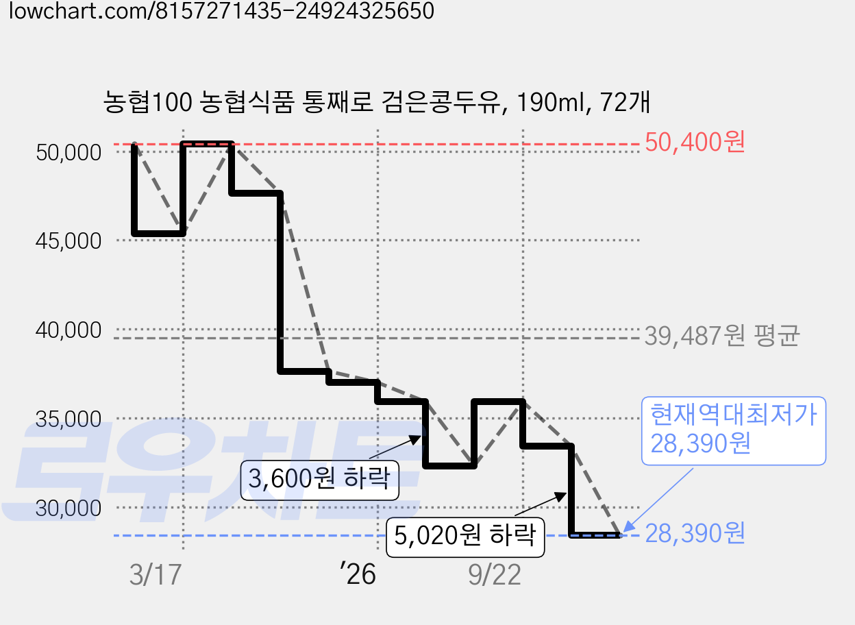 농협100 농협식품 통째로 검은콩두유, 190ml, 72개 가격 변동 차트, 현재가 28,390원, 역대최저가