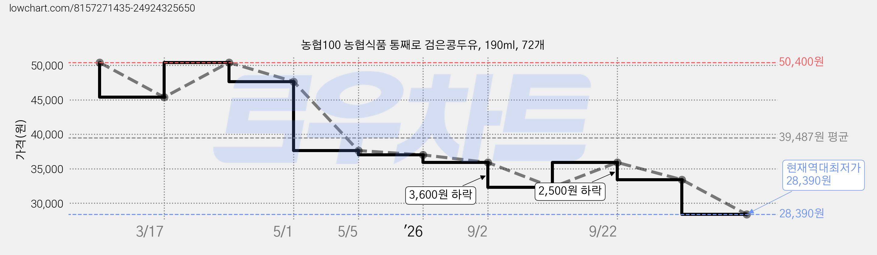 농협100 농협식품 통째로 검은콩두유, 190ml, 72개 가격 변동 차트, 현재가 28,390원, 역대최저가