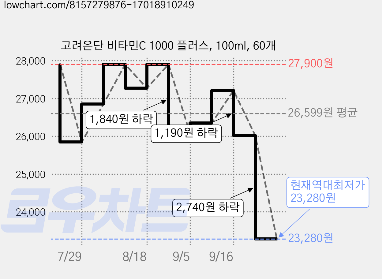 고려은단 비타민C 1000 플러스, 100ml, 60개 가격 변동 차트, 현재가 23,280원, 역대최저가