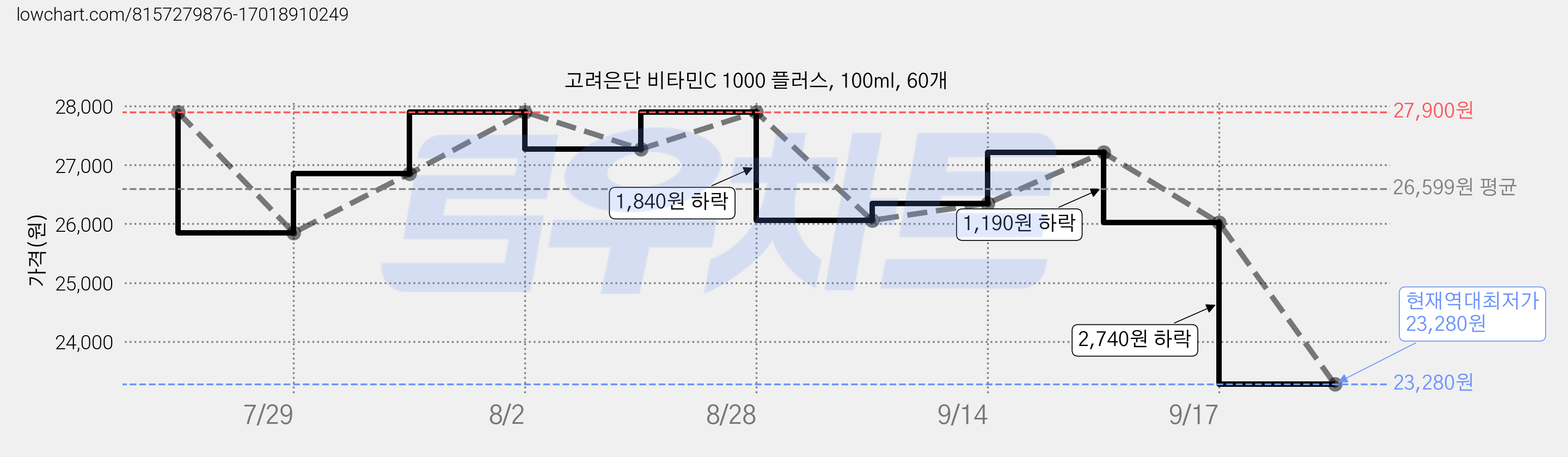 고려은단 비타민C 1000 플러스, 100ml, 60개 가격 변동 차트, 현재가 23,280원, 역대최저가