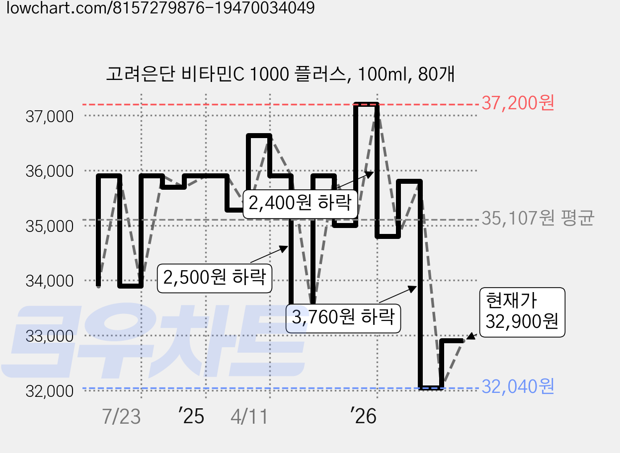 고려은단 비타민C 1000 플러스, 100ml, 80개 가격 변동 차트, 현재가 32,900원, 관측 최저가 32,040원