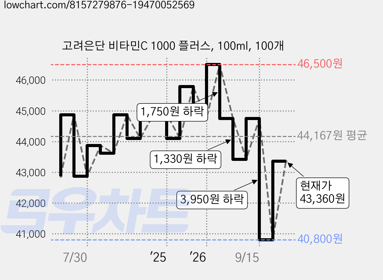 고려은단 비타민C 1000 플러스, 100ml, 100개 가격 변동 차트, 현재가 43,360원, 관측 최저가 40,800원