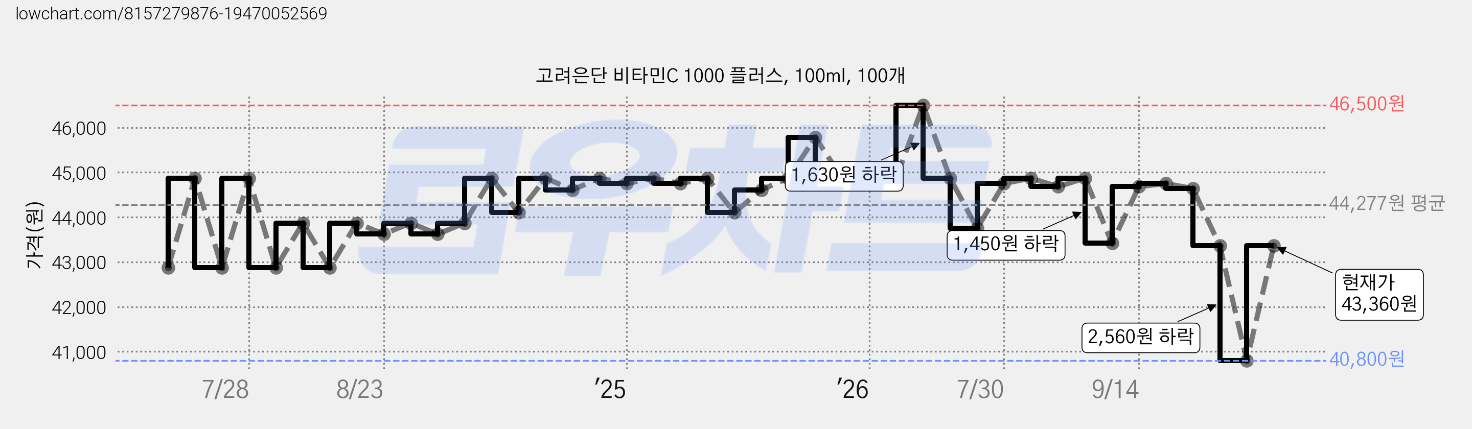 고려은단 비타민C 1000 플러스, 100ml, 100개 가격 변동 차트, 현재가 43,360원, 관측 최저가 40,800원