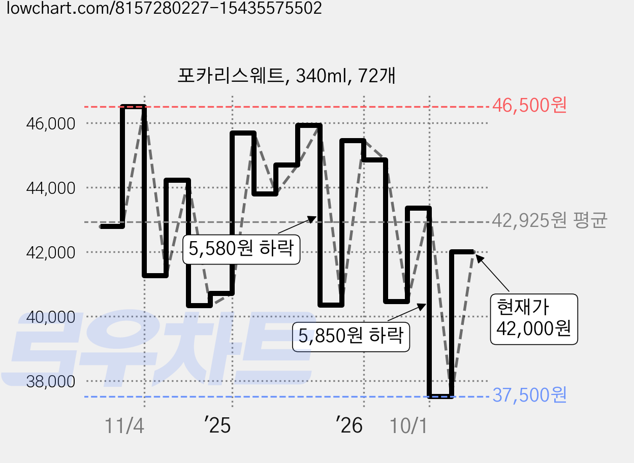 포카리스웨트, 340ml, 72개 가격 변동 차트, 현재가 42,000원, 관측 최저가 37,500원