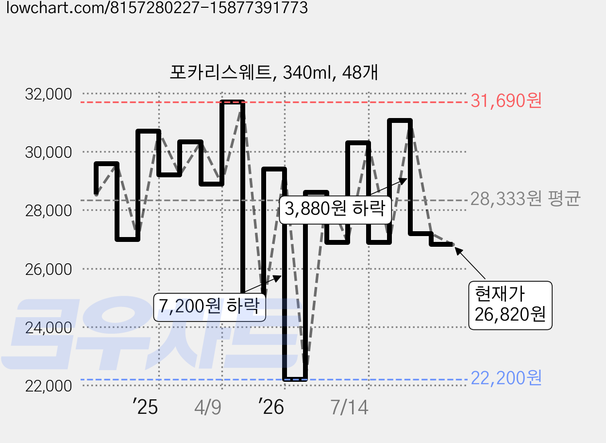 포카리스웨트, 340ml, 48개 가격 변동 차트, 현재가 26,820원, 관측 최저가 22,200원