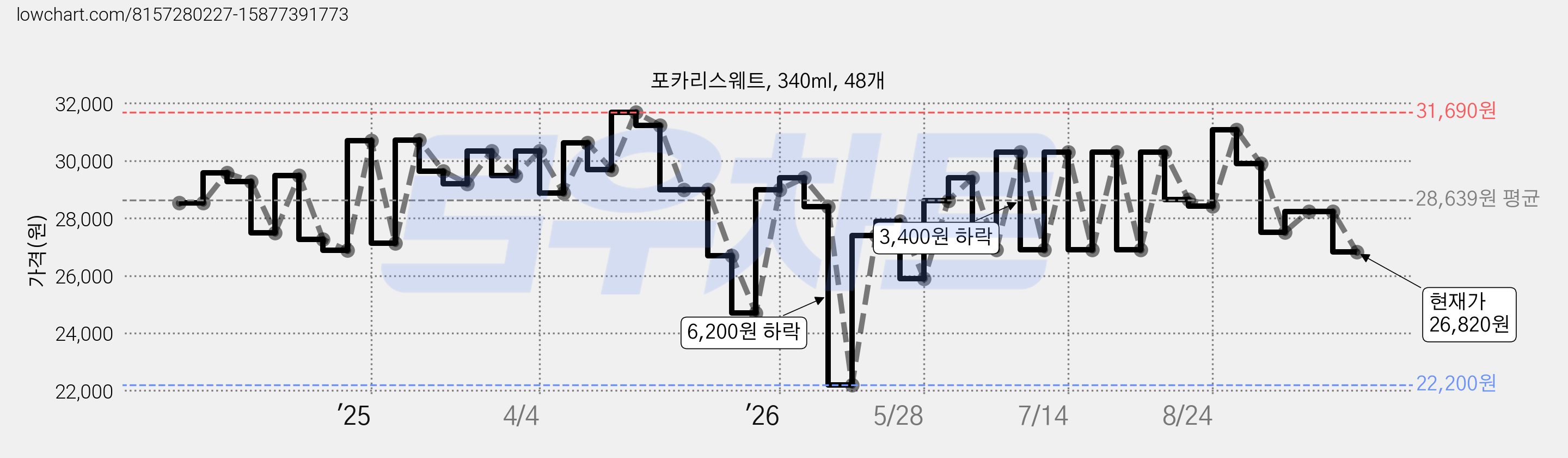 포카리스웨트, 340ml, 48개 가격 변동 차트, 현재가 26,820원, 관측 최저가 22,200원