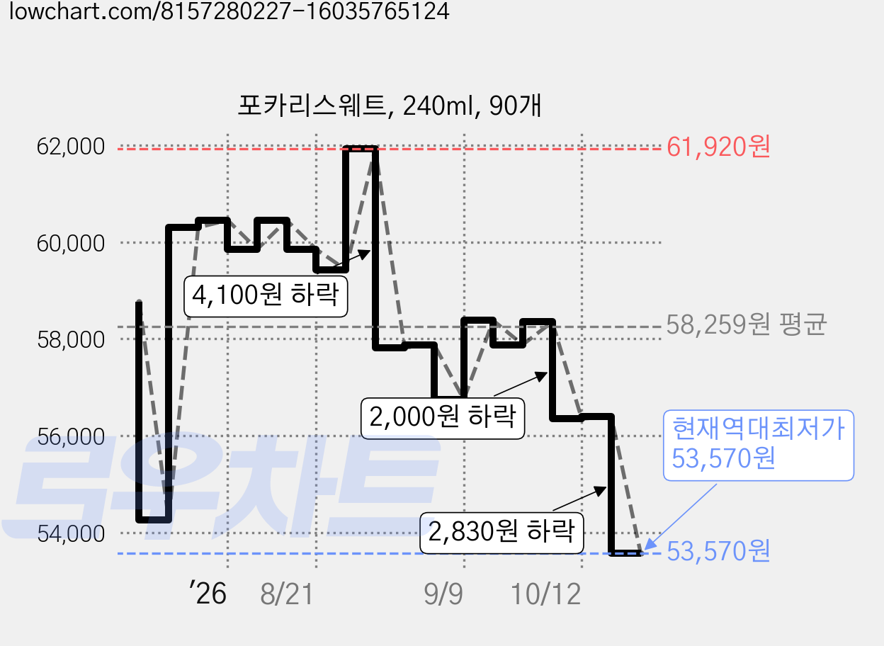 포카리스웨트, 240ml, 90개 가격 변동 차트, 현재가 53,570원, 역대최저가