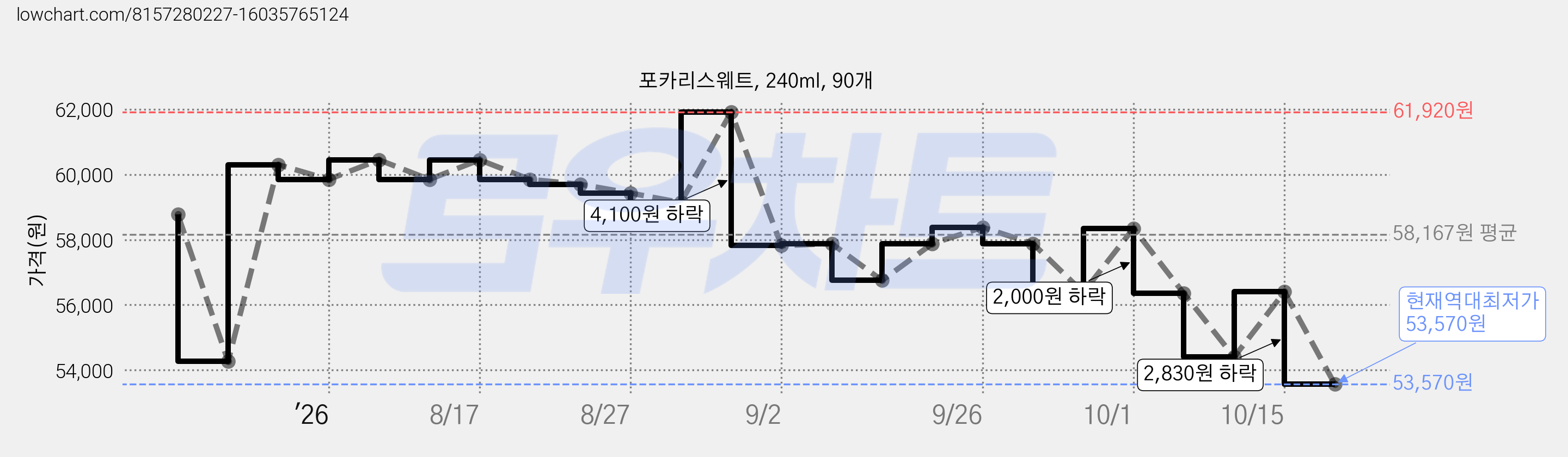 포카리스웨트, 240ml, 90개 가격 변동 차트, 현재가 53,570원, 역대최저가