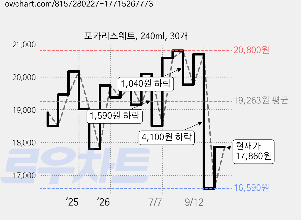포카리스웨트, 240ml, 30개 가격 변동 차트, 현재가 17,860원, 관측 최저가 16,590원