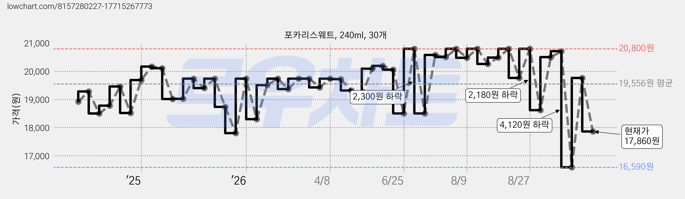포카리스웨트, 240ml, 30개 가격 변동 차트, 현재가 17,860원, 관측 최저가 16,590원