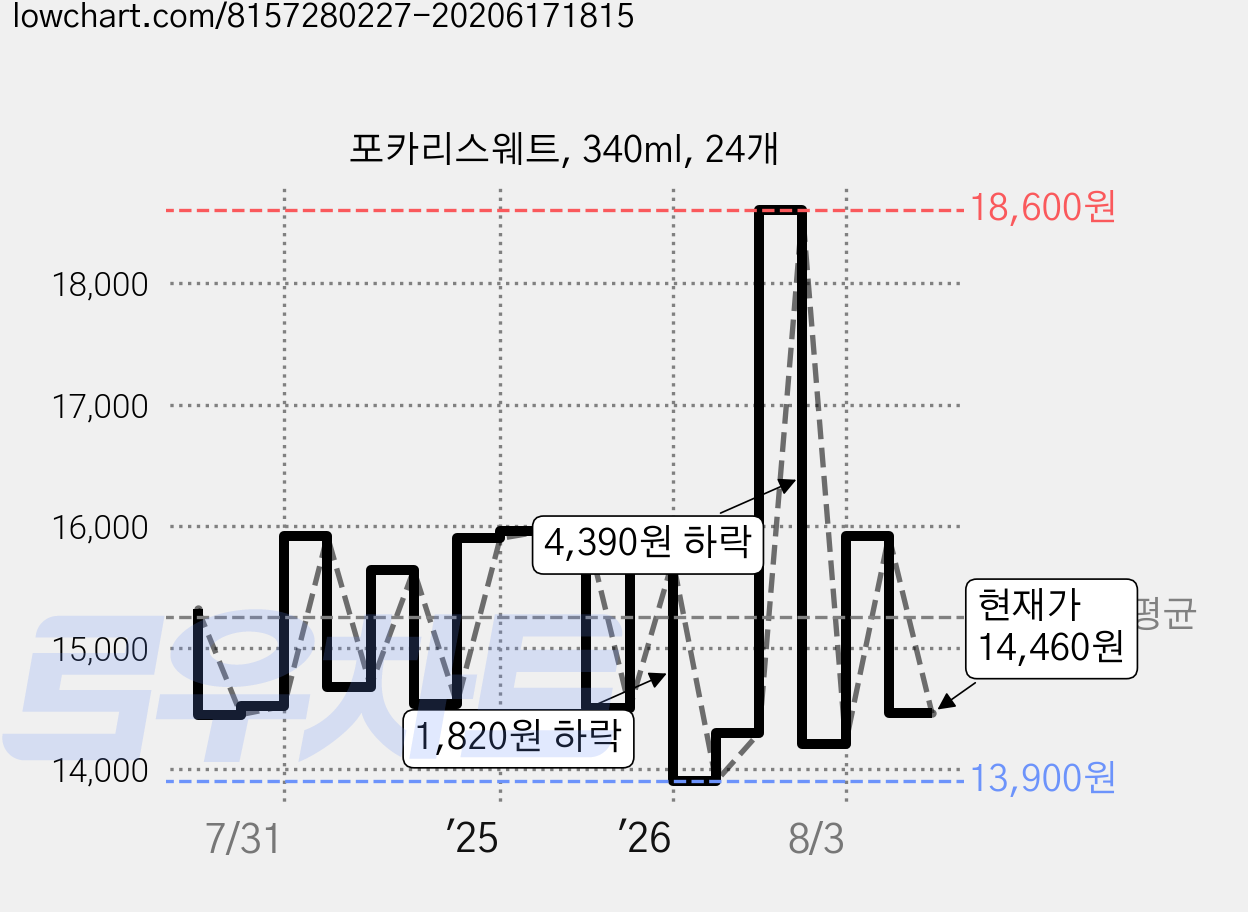 포카리스웨트, 340ml, 24개 가격 변동 차트, 현재가 14,460원, 관측 최저가 12,800원