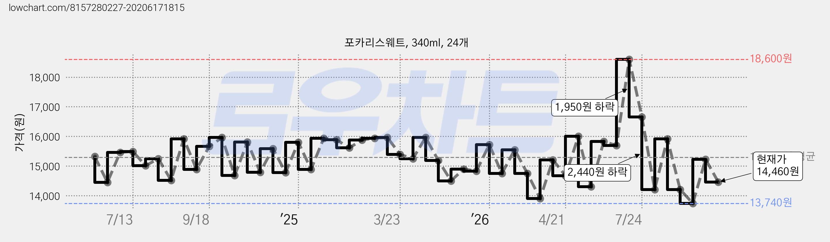 포카리스웨트, 340ml, 24개 가격 변동 차트, 현재가 14,460원, 관측 최저가 12,800원
