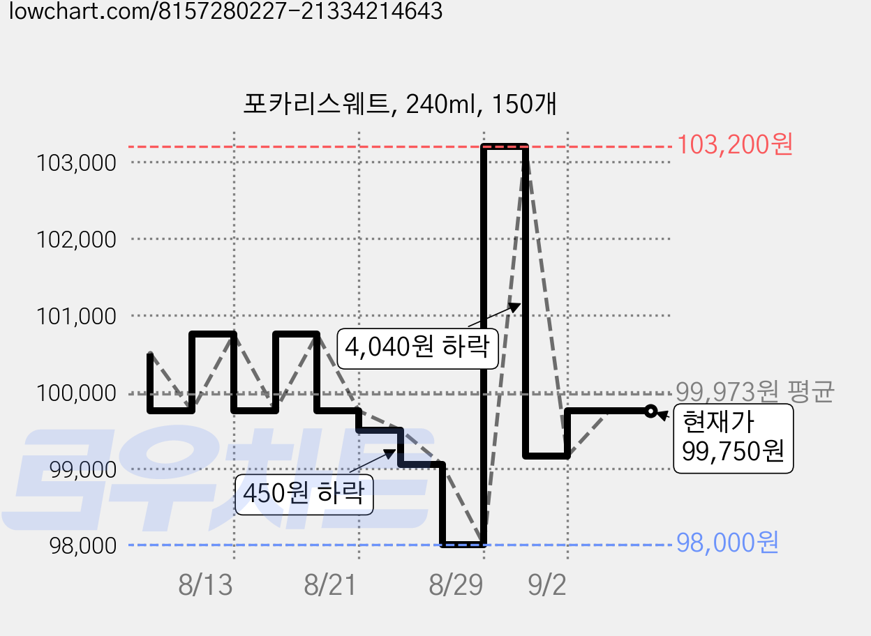 포카리스웨트, 240ml, 150개 가격 변동 차트, 현재가 99,750원, 관측 최저가 98,000원