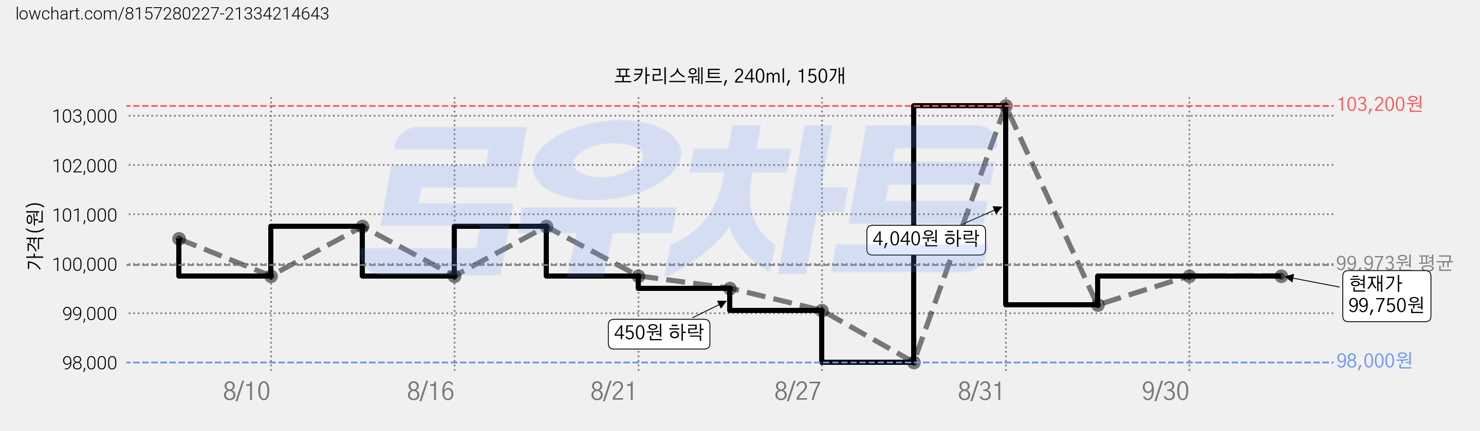 포카리스웨트, 240ml, 150개 가격 변동 차트, 현재가 99,750원, 관측 최저가 98,000원