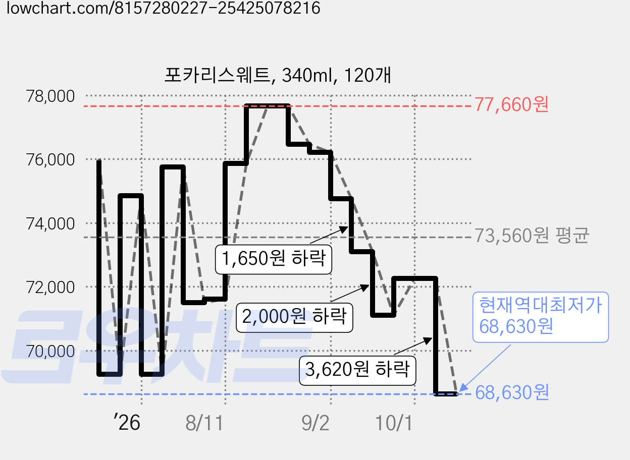 포카리스웨트, 340ml, 120개 가격 변동 차트, 현재가 68,630원, 역대최저가