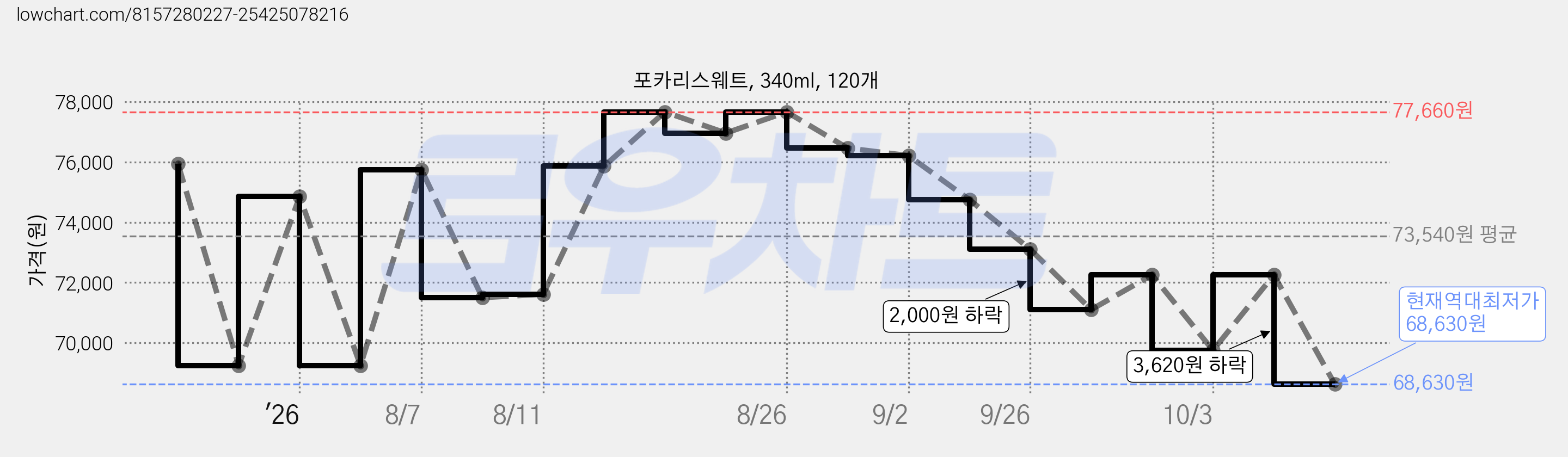 포카리스웨트, 340ml, 120개 가격 변동 차트, 현재가 68,630원, 역대최저가
