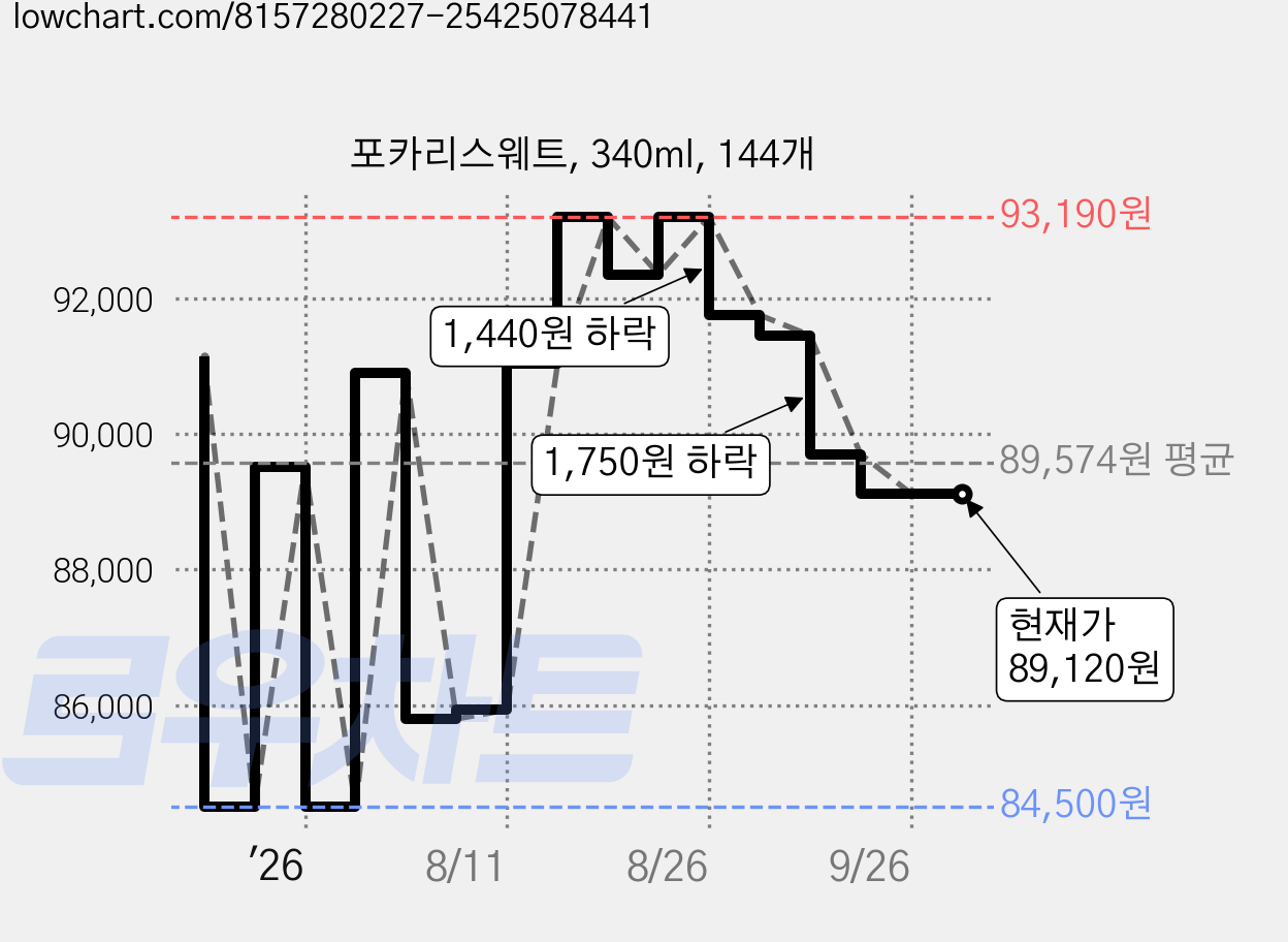 포카리스웨트, 340ml, 144개 가격 변동 차트, 현재가 89,120원, 관측 최저가 84,500원