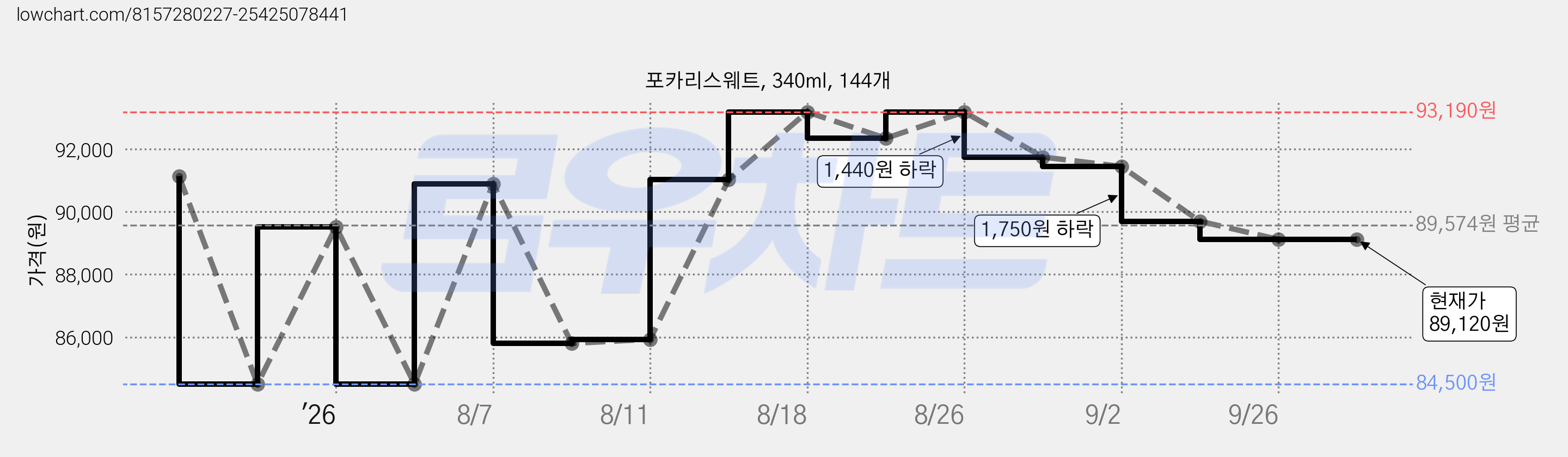 포카리스웨트, 340ml, 144개 가격 변동 차트, 현재가 89,120원, 관측 최저가 84,500원