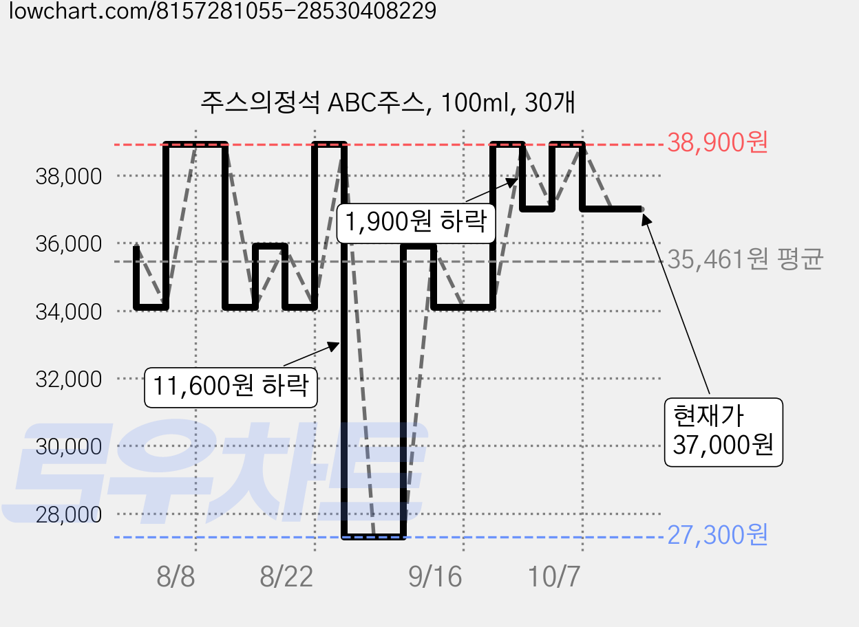 주스의정석 ABC주스, 100ml, 30개 가격 변동 차트, 현재가 37,000원, 관측 최저가 27,300원