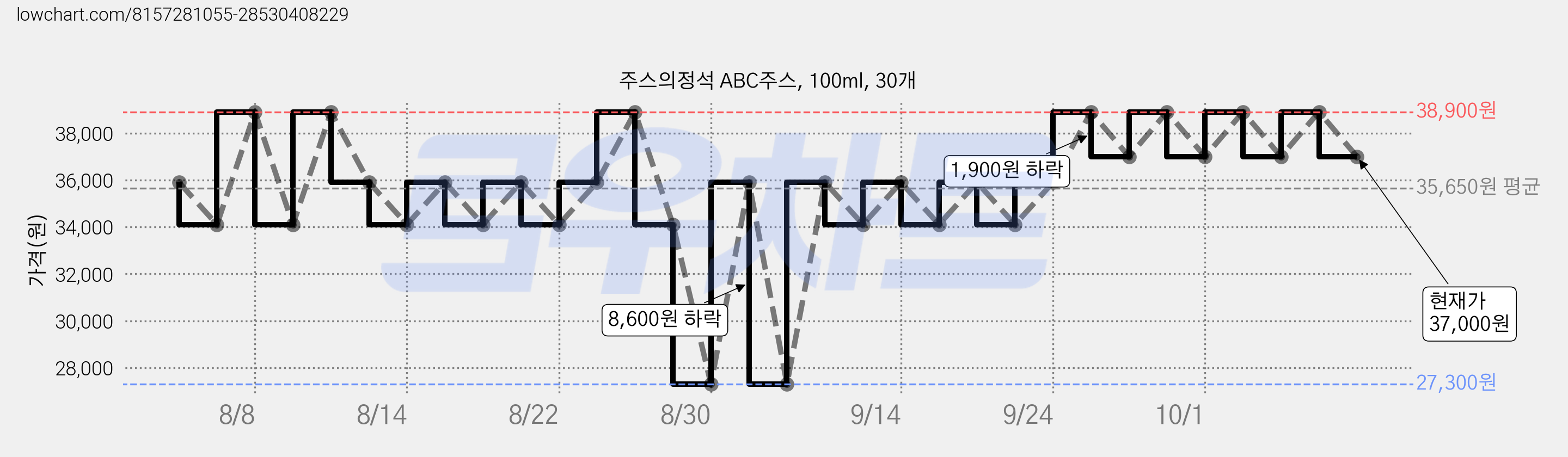 주스의정석 ABC주스, 100ml, 30개 가격 변동 차트, 현재가 37,000원, 관측 최저가 27,300원