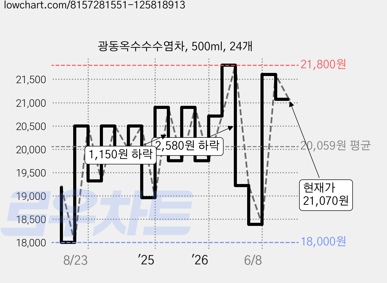 광동옥수수수염차, 500ml, 24개 가격 변동 차트, 현재가 21,070원, 관측 최저가 18,000원