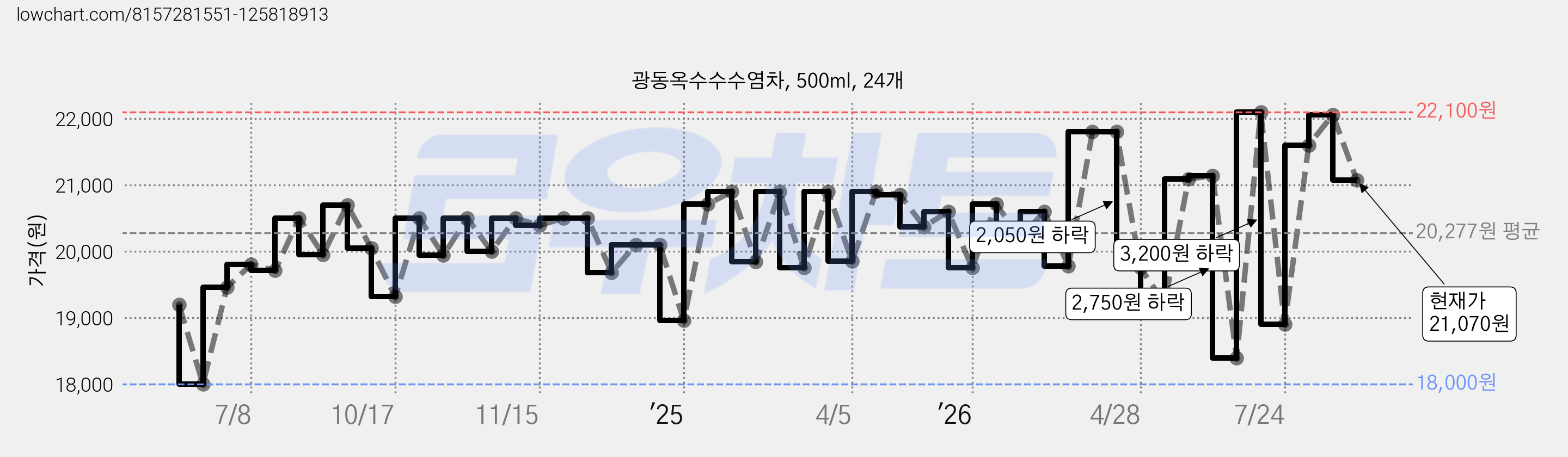 광동옥수수수염차, 500ml, 24개 가격 변동 차트, 현재가 21,070원, 관측 최저가 18,000원