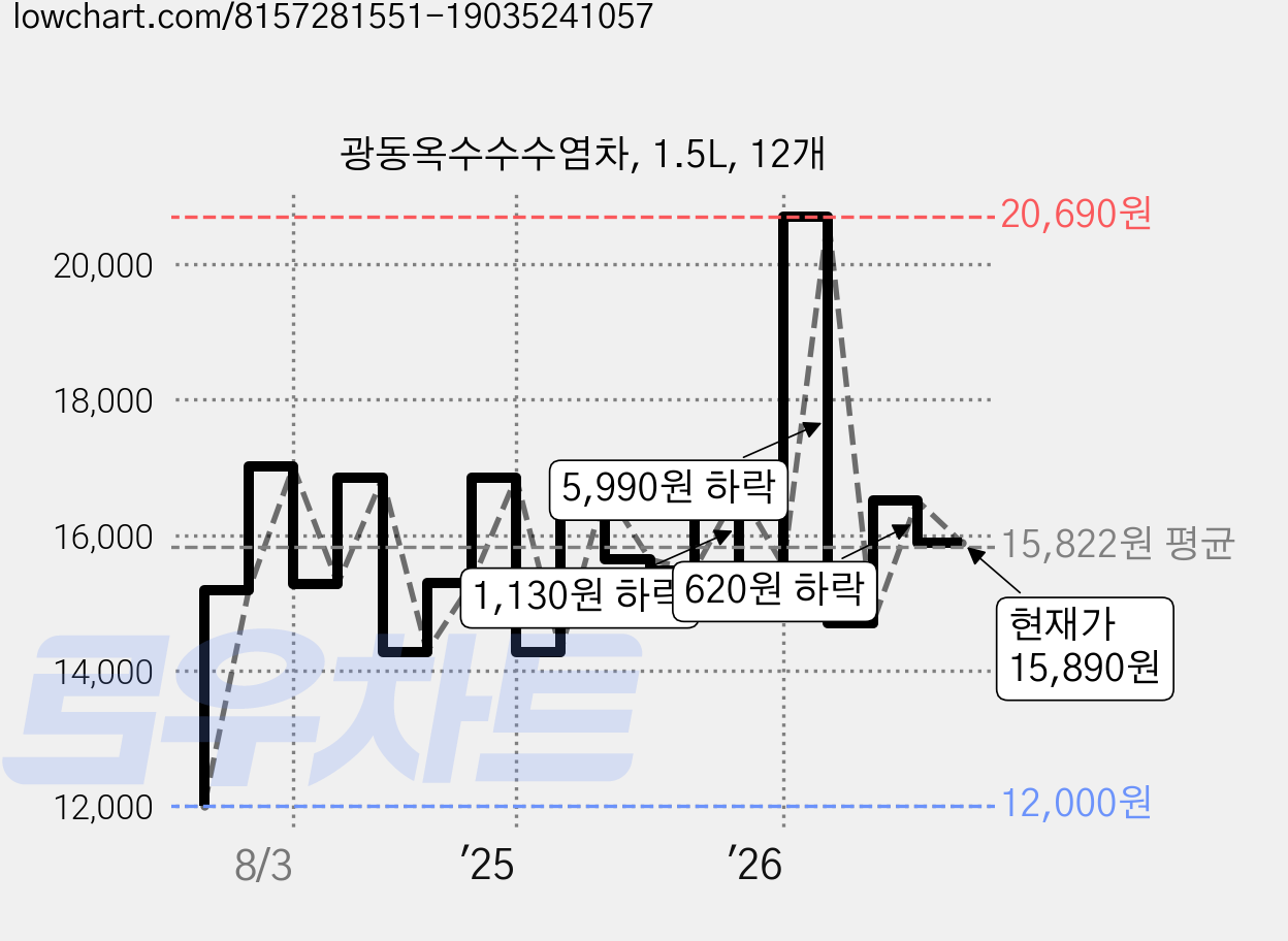 광동옥수수수염차, 1.5L, 12개 가격 변동 차트, 현재가 15,890원, 관측 최저가 12,000원