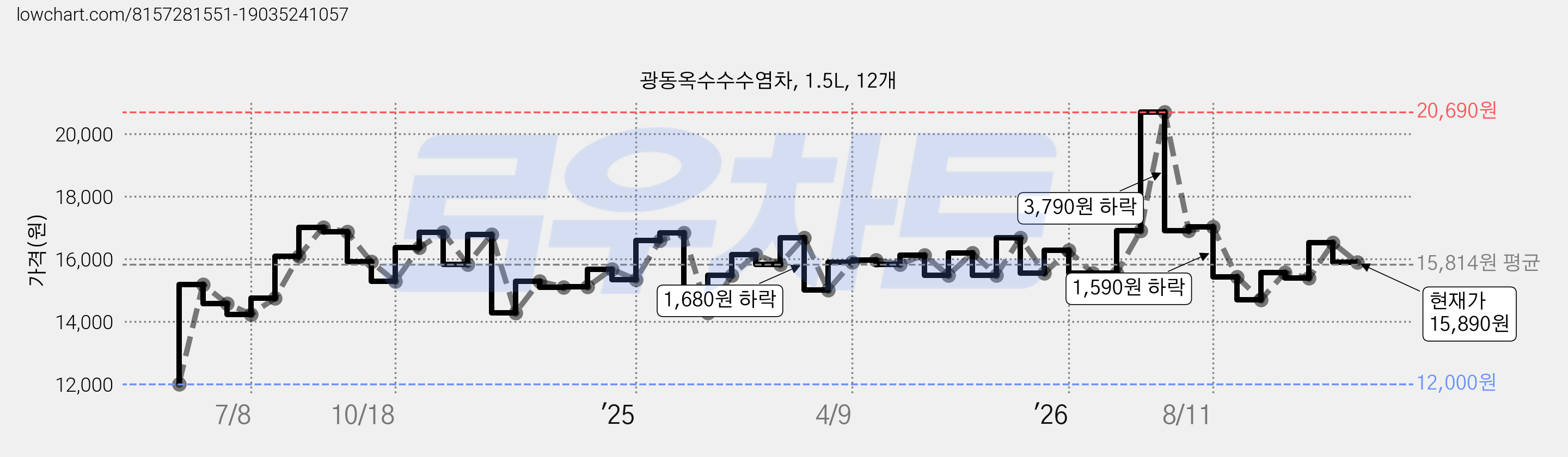 광동옥수수수염차, 1.5L, 12개 가격 변동 차트, 현재가 15,890원, 관측 최저가 12,000원