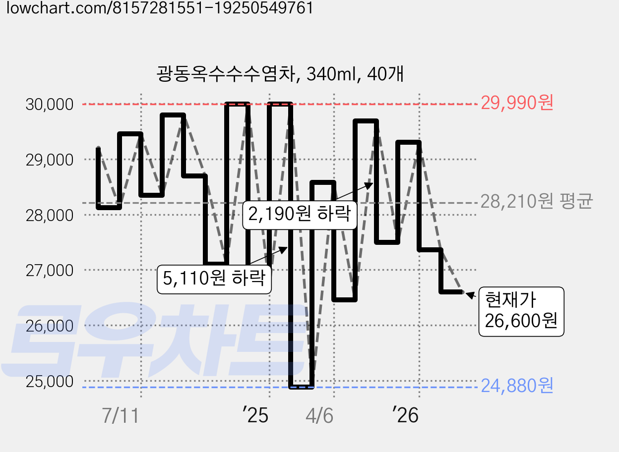 광동옥수수수염차, 340ml, 40개 가격 변동 차트, 현재가 26,600원, 관측 최저가 24,880원