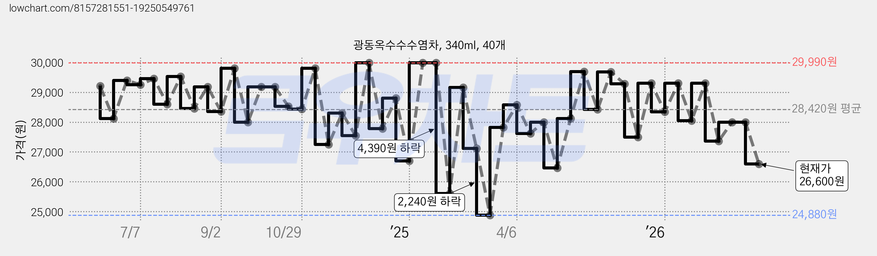 광동옥수수수염차, 340ml, 40개 가격 변동 차트, 현재가 26,600원, 관측 최저가 24,880원